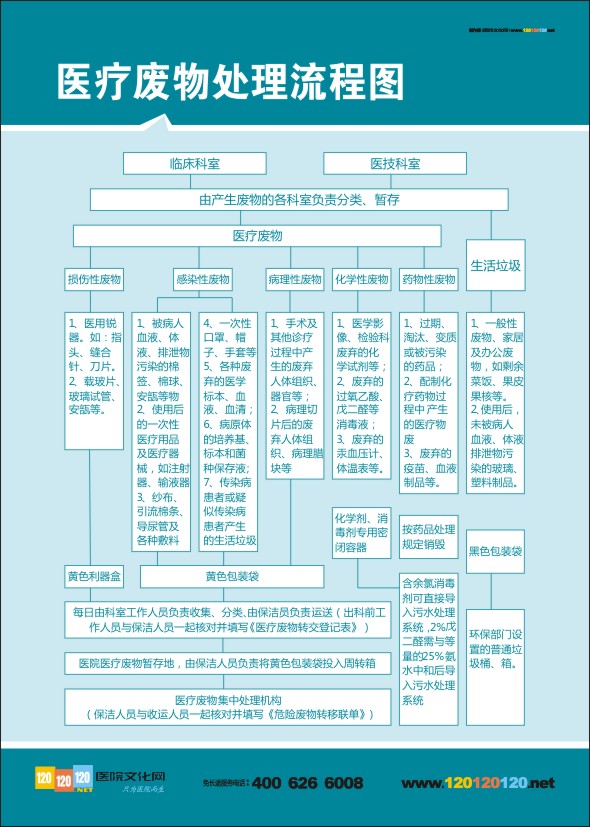 醫(yī)療廢物處理流程圖  醫(yī)院急診搶救流程圖