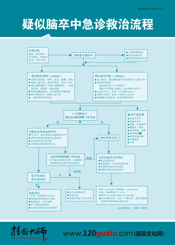 疑似腦卒中急診救治流程圖 腦卒中搶救流程圖  腦卒中急診流程