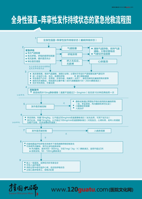 全身性強直-陣攣性發(fā)作持續(xù)狀態(tài)的緊急搶救流程圖