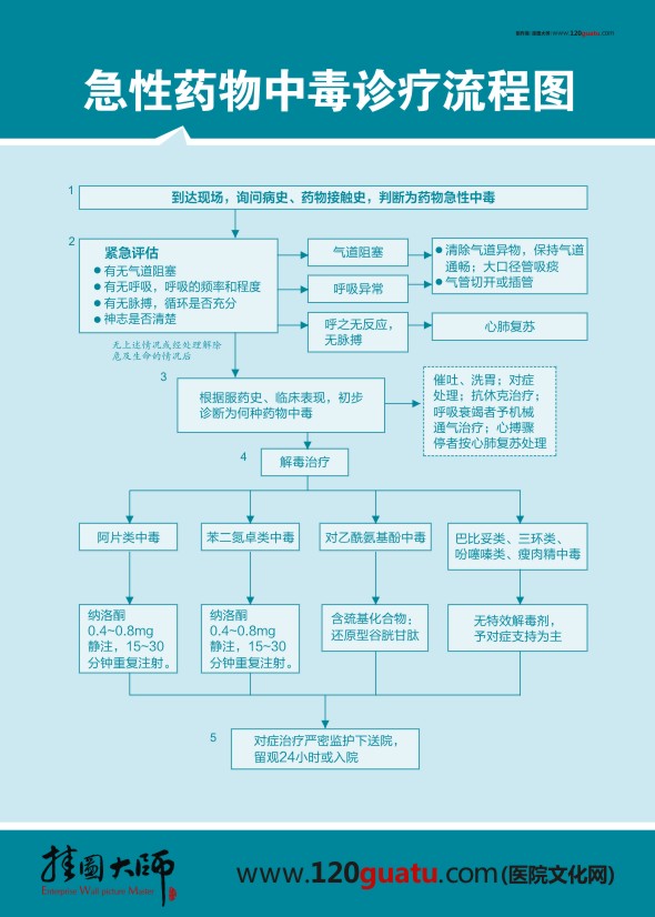 急性藥物中毒診療流程圖 急診科搶救流程圖