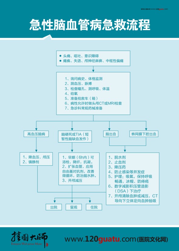 急性腦血管病急救流程 急診科圖片