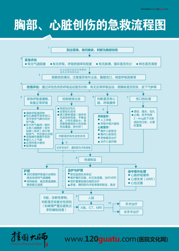 胸部、心臟創(chuàng)傷的急救流程圖 急診科搶救流程圖