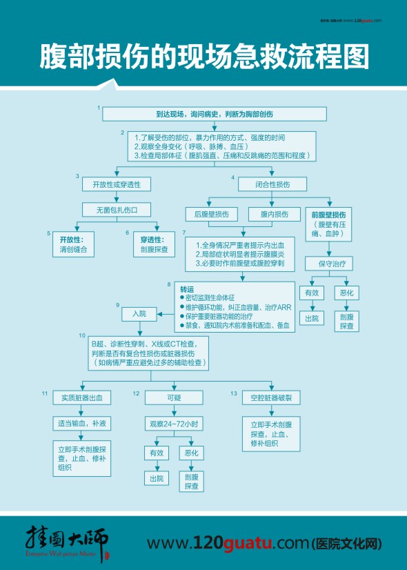 腹部損傷的現(xiàn)場急救流程圖 急診搶救流程