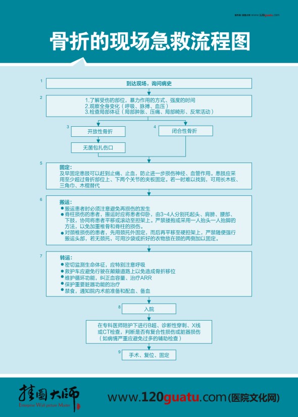 骨折的現(xiàn)場(chǎng)急救流程圖 急診科搶救流程