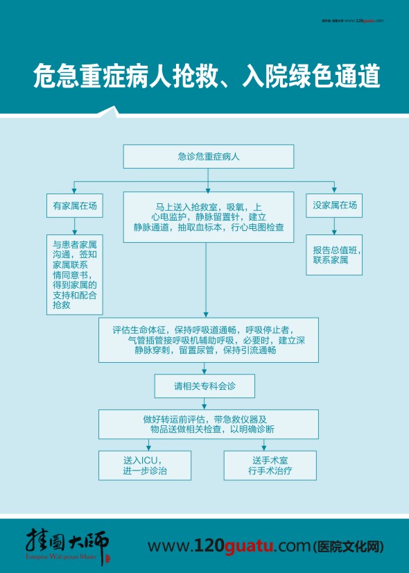 危急重癥病人搶救、入院綠色通道