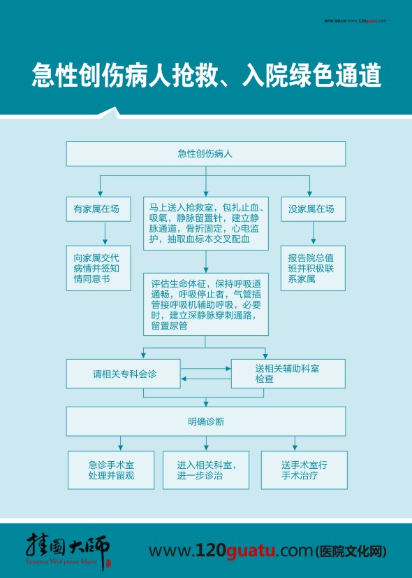 急性創(chuàng)傷病人搶救、入院綠色通道