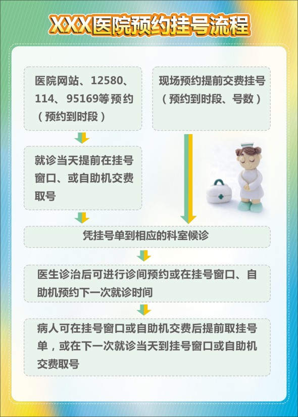 門診掛號流程 醫(yī)院掛號預約流程 門診預約流程 門診掛號 醫(yī)院預約掛號流程圖 門診預約掛號流程圖