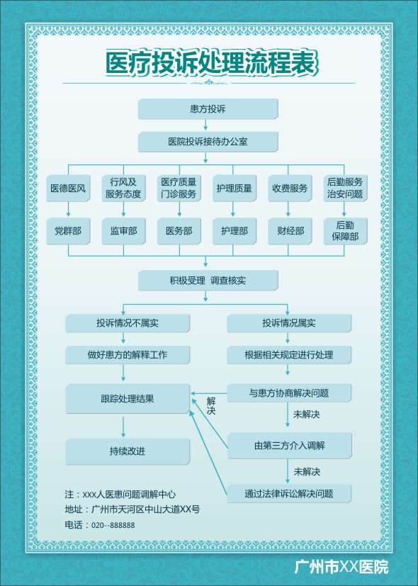 醫(yī)療投訴處理流程