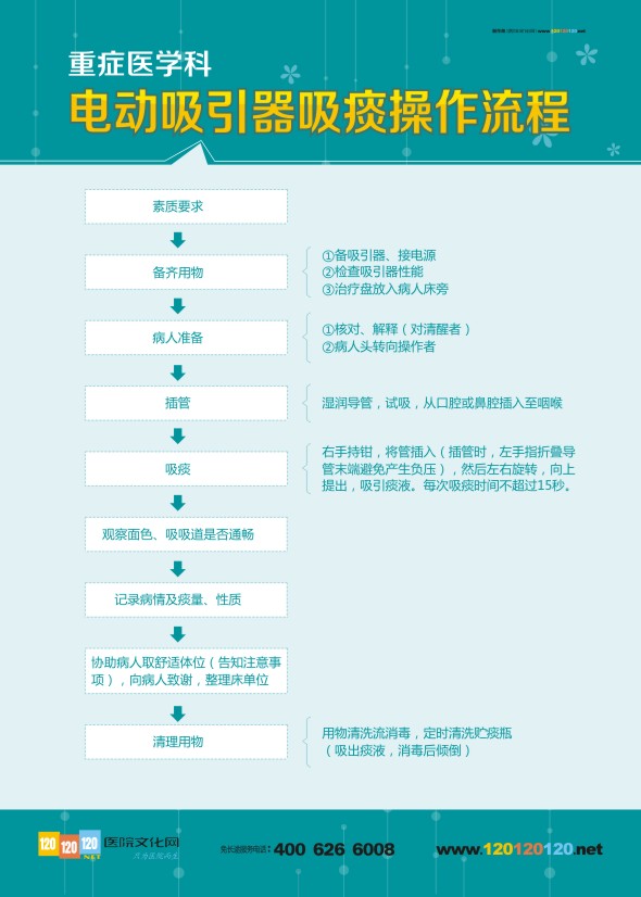 重癥醫(yī)學科 電動吸引器吸痰操作流程